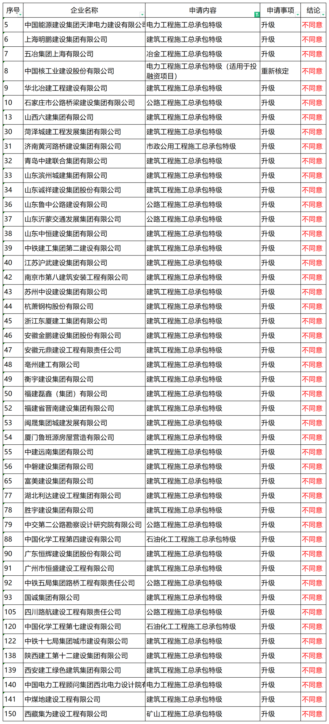 住建部：48家建企“申特”，全部“不同意”！