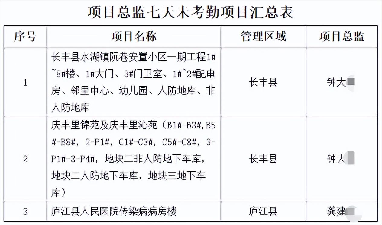 住建局通报9个项目，8名项目经理/总监！列为重点监管对象